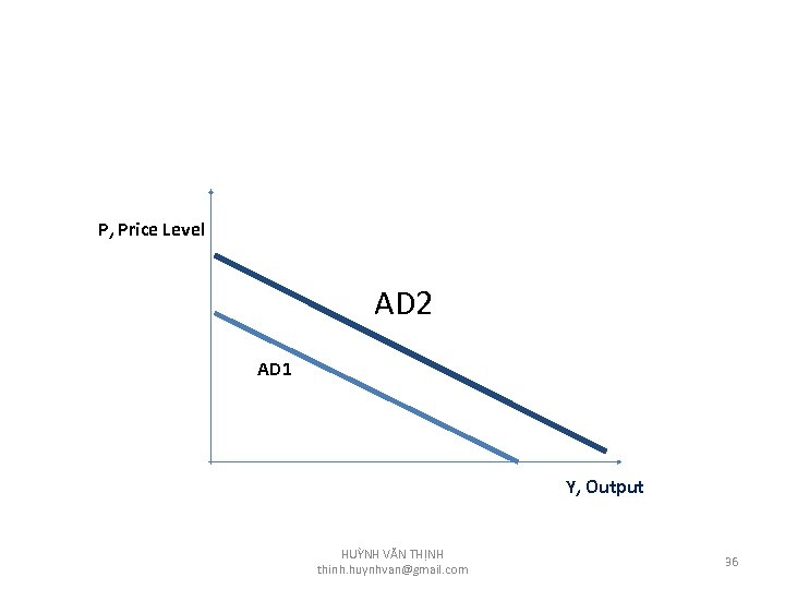 P, Price Level AD 2 AD 1 Y, Output HUỲNH VĂN THỊNH thinh. huynhvan@gmail.