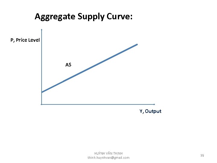 Aggregate Supply Curve: P, Price Level AS Y, Output HUỲNH VĂN THỊNH thinh. huynhvan@gmail.