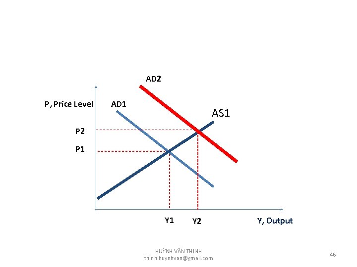 AD 2 P, Price Level AD 1 AS 1 P 2 P 1 Y