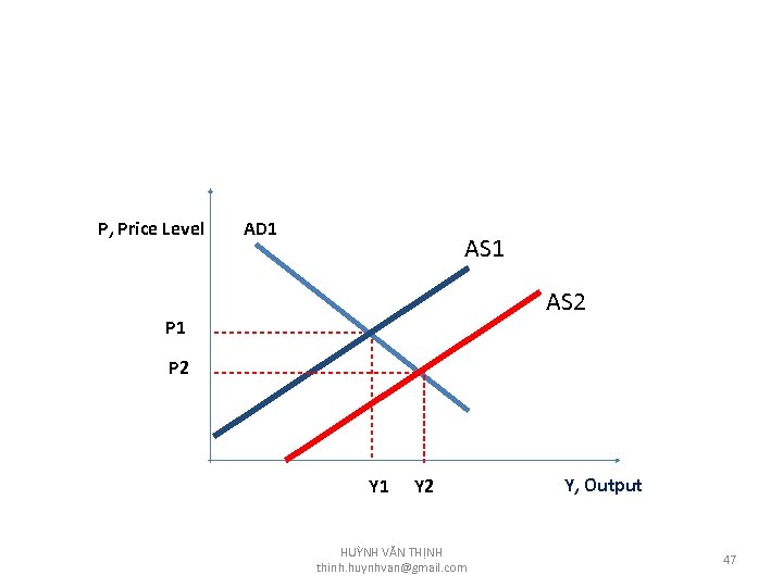 P, Price Level AD 1 AS 2 P 1 P 2 Y 1 Y