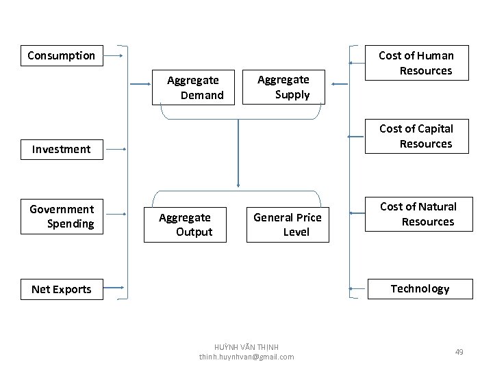 Consumption Aggregate Demand Aggregate Supply Cost of Capital Resources Investment Government Spending Cost of