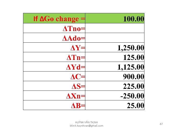 If ΔGo change = ΔTno= ΔAdo= ΔY= ΔTn= ΔYd= ΔC= ΔS= ΔXn= ΔB= HUỲNH