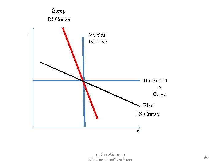 Steep IS Curve i Vertical IS Curve Horizontal IS Curve Flat IS Curve Y