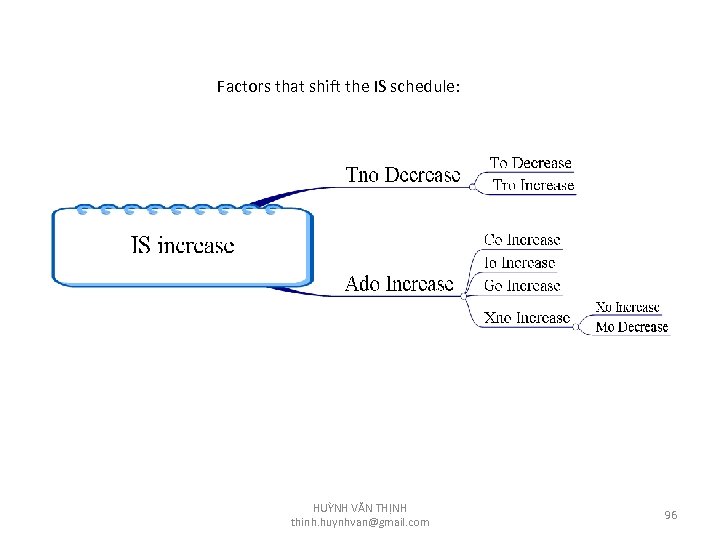 Factors that shift the IS schedule: HUỲNH VĂN THỊNH thinh. huynhvan@gmail. com 96 