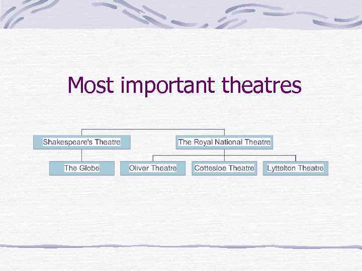 Most important theatres 