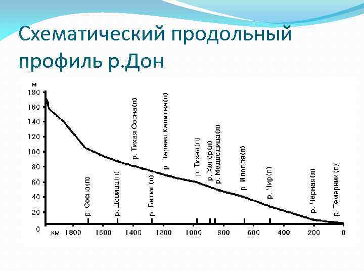 Схематический продольный профиль р. Дон 