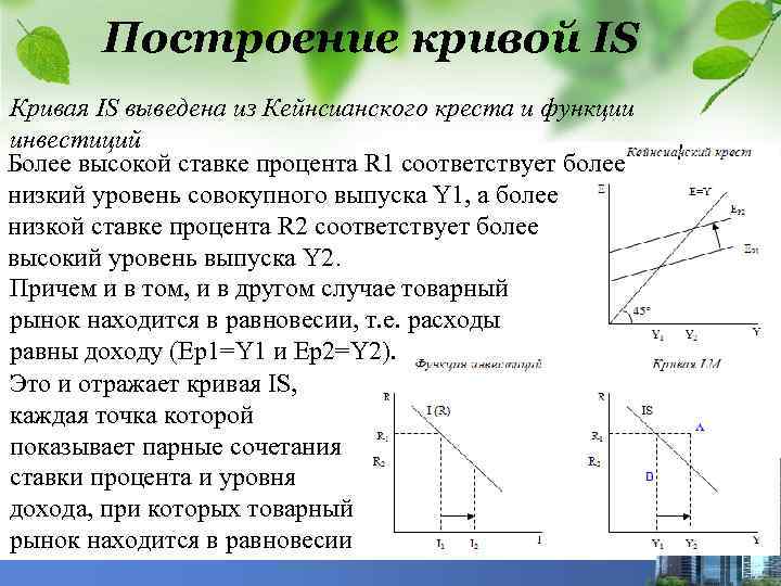 Построение кривой IS Кривая IS выведена из Кейнсианского креста и функции инвестиций Более высокой