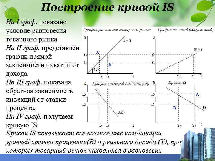 Построение кривой IS На I граф. показано условие равновесия товарного рынка На II граф.