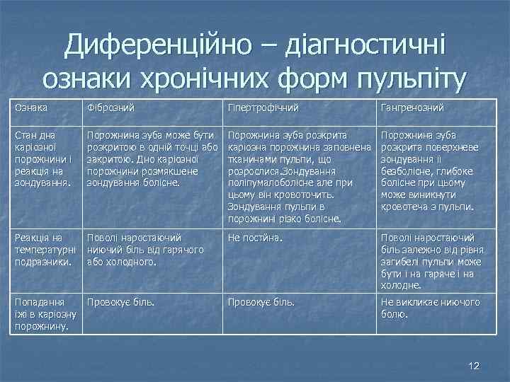Диференційно – діагностичні ознаки хронічних форм пульпіту Ознака Фіброзний Гіпертрофічний Гангренозний Стан дна каріозної
