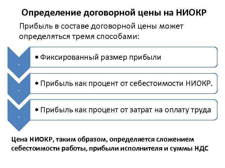 Определение договорной цены на НИОКР Прибыль в составе договорной цены может определяться тремя способами: