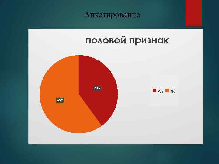 Анкетирование половой признак 40% 60% м ж 