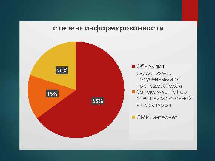 степень информированности 20% 15% 65% Облодают сведениями, полученными от преподавателей Ознакомлен(а) со специлизированной литературой