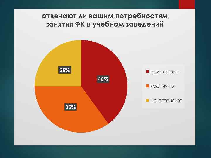 отвечают ли вашим потребностям занятия ФК в учебном заведений 25% полностью 40% частично не