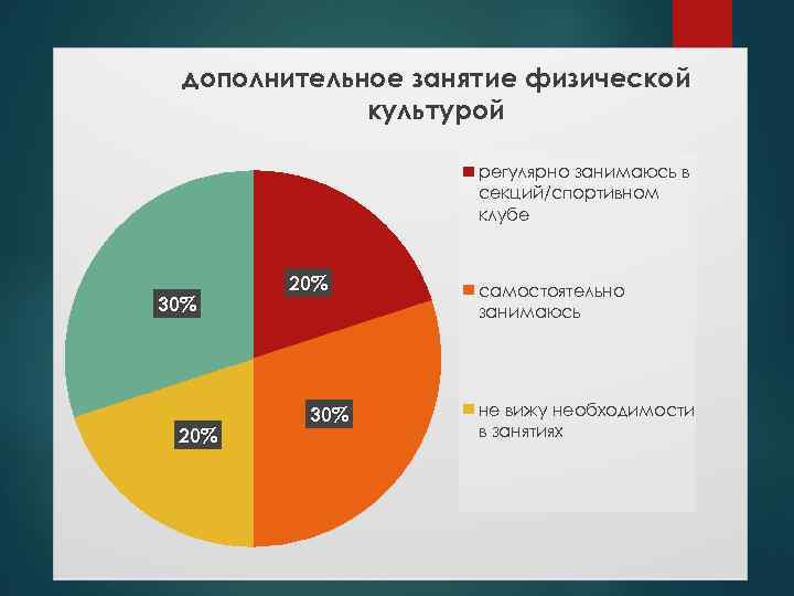 дополнительное занятие физической культурой регулярно занимаюсь в секций/спортивном клубе 30% 20% 30% самостоятельно занимаюсь