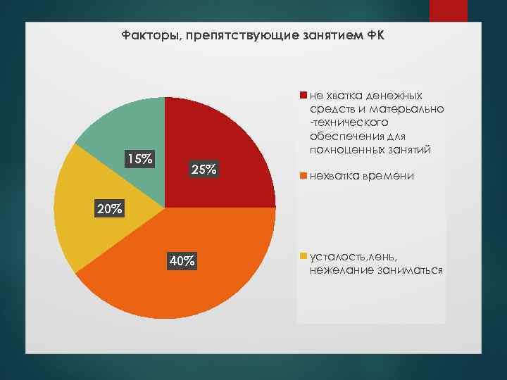 Факторы, препятствующие занятием ФК 15% не хватка денежных средств и матерьально -технического обеспечения для