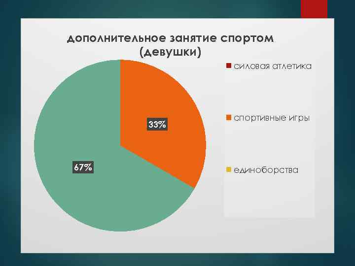 дополнительное занятие спортом (девушки) силовая атлетика 33% 67% спортивные игры единоборства 