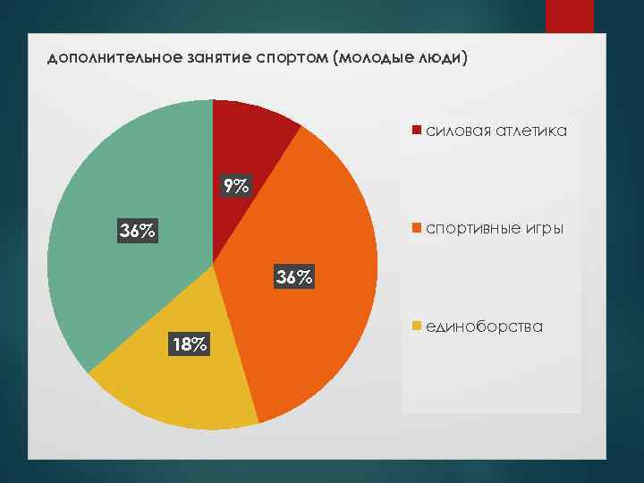 дополнительное занятие спортом (молодые люди) силовая атлетика 9% спортивные игры 36% 18% единоборства 