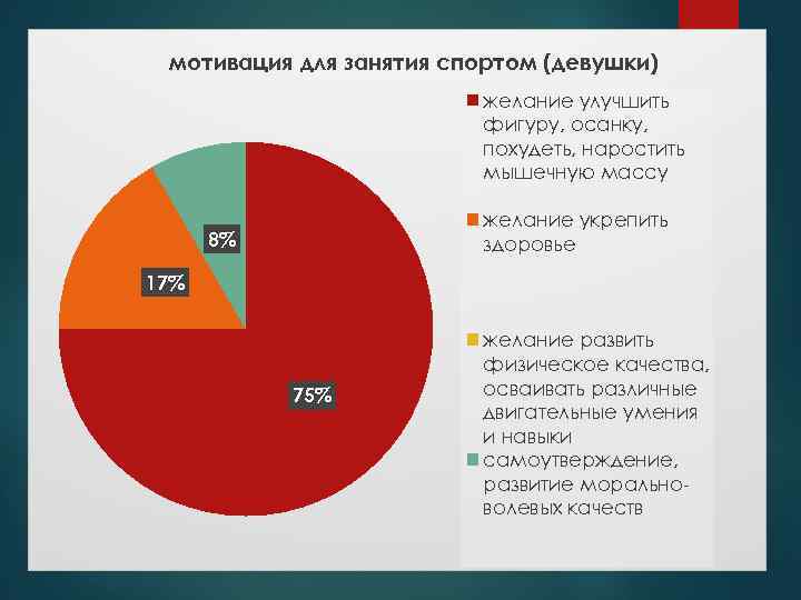 мотивация для занятия спортом (девушки) желание улучшить фигуру, осанку, похудеть, наростить мышечную массу желание