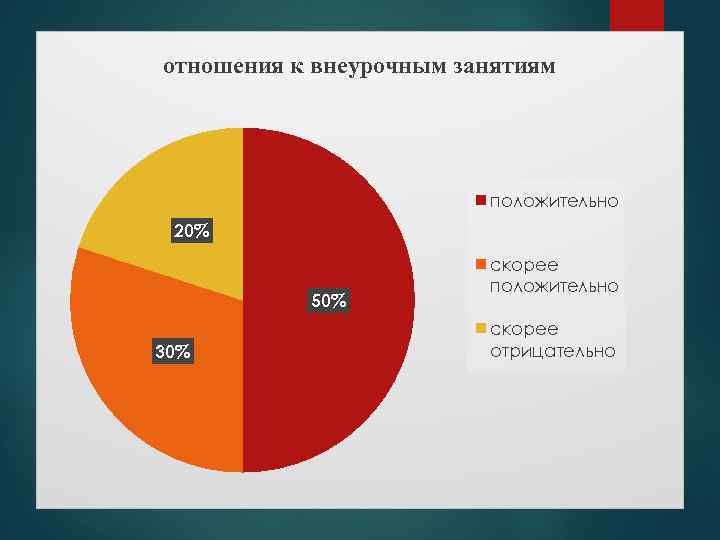 отношения к внеурочным занятиям положительно 20% 50% 30% скорее положительно скорее отрицательно 