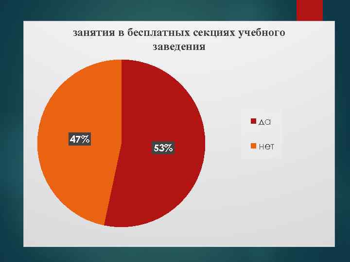 занятия в бесплатных секциях учебного заведения да 47% 53% нет 