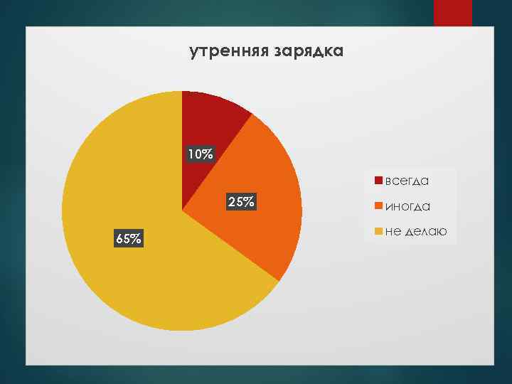 утренняя зарядка 10% всегда 25% 65% иногда не делаю 