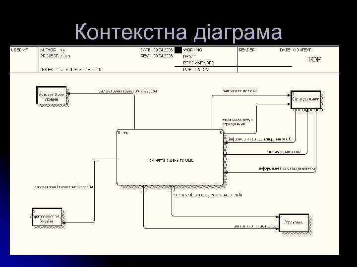 Контекстна діаграма 