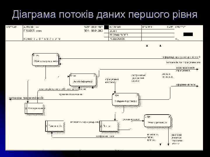 Діаграма потоків даних першого рівня 