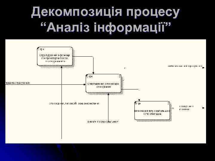 Декомпозиція процесу “Аналіз інформації” 