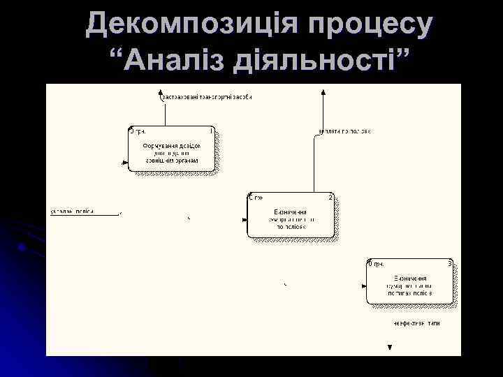 Декомпозиція процесу “Аналіз діяльності” 