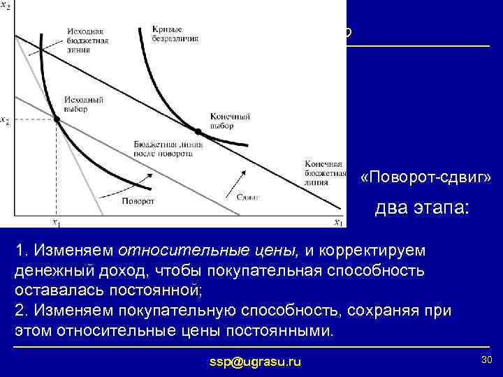 § 4. Уравнение Слуцкого «Поворот-сдвиг» два этапа: 1. Изменяем относительные цены, и корректируем денежный