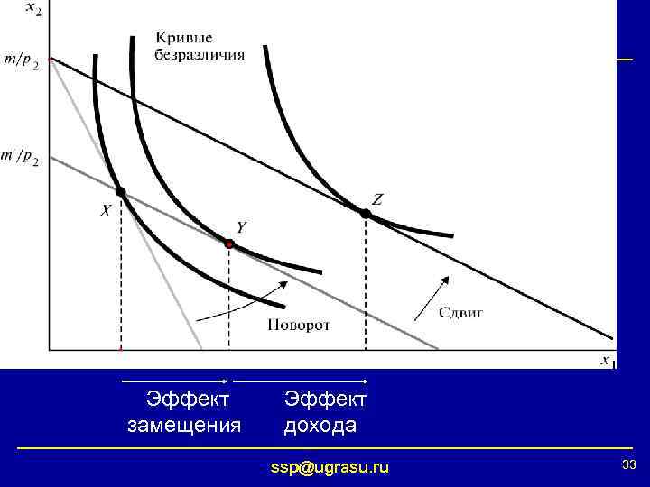 § 4. Уравнение Слуцкого Эффект замещения Эффект дохода ssp@ugrasu. ru 33 