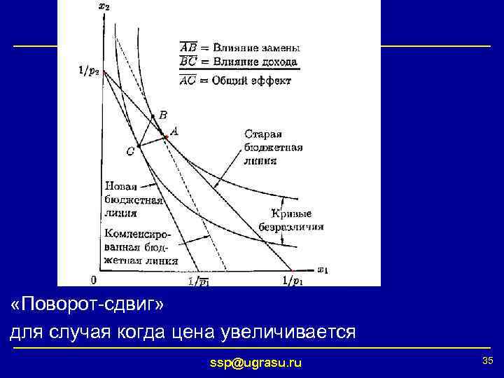  «Поворот-сдвиг» для случая когда цена увеличивается ssp@ugrasu. ru 35 