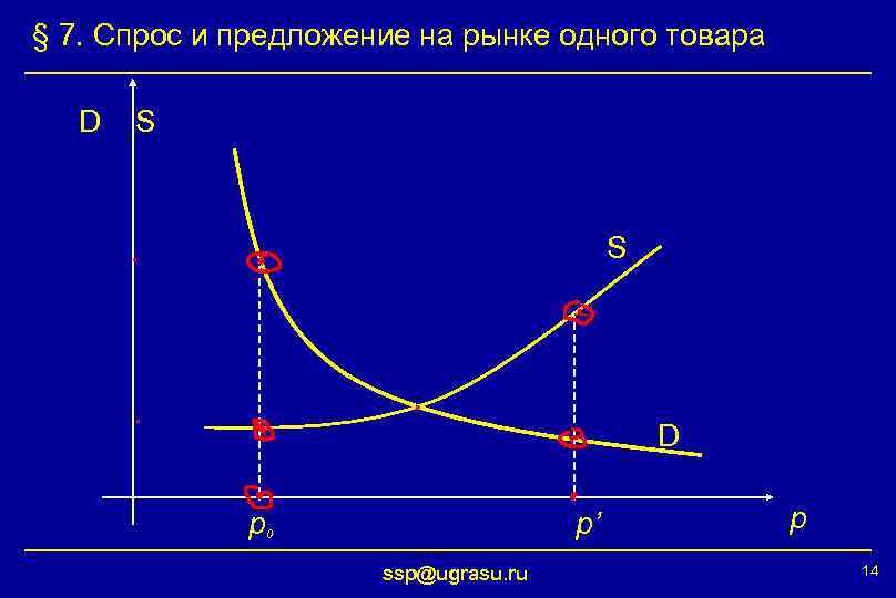 § 7. Спрос и предложение на рынке одного товара D S S D p