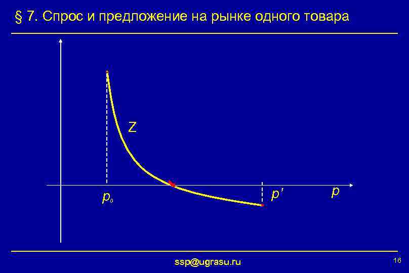 § 7. Спрос и предложение на рынке одного товара Z p p’ 0 ssp@ugrasu.
