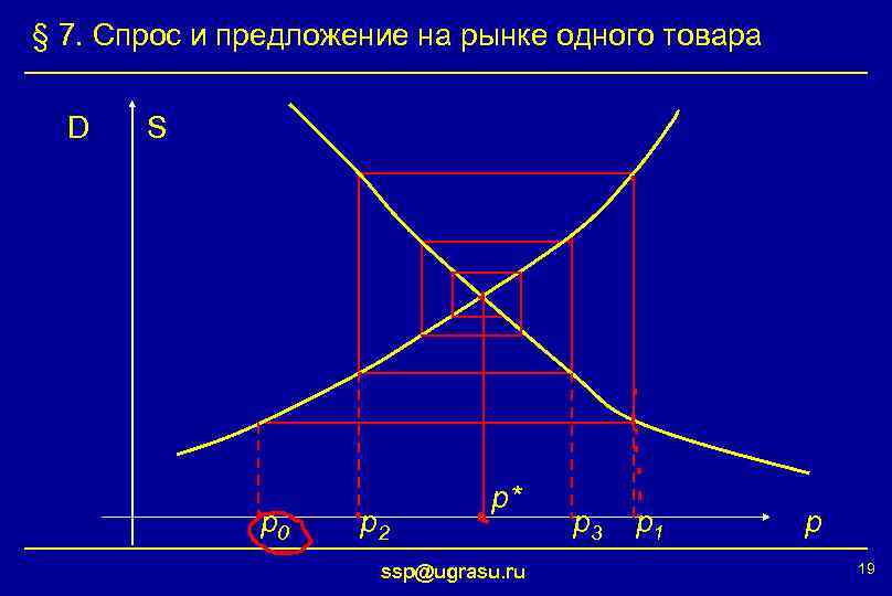 § 7. Спрос и предложение на рынке одного товара D S p 0 p