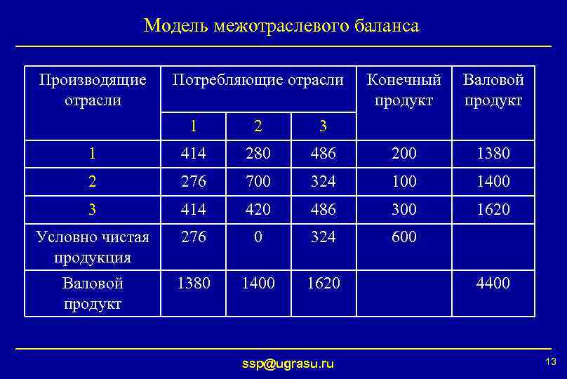 Расходы модели