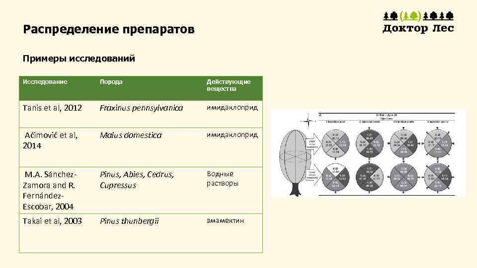 Распределение препаратов Примеры исследований Исследование Порода Действующие вещества Tanis et al, 2012 Fraxinus pennsylvanica