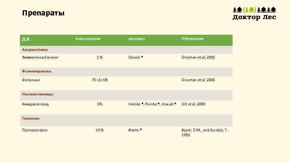 Препараты Д. В. концентрация препарат Публикации Denym ® Grosman et al, 2006 Авермектины Эмамектина