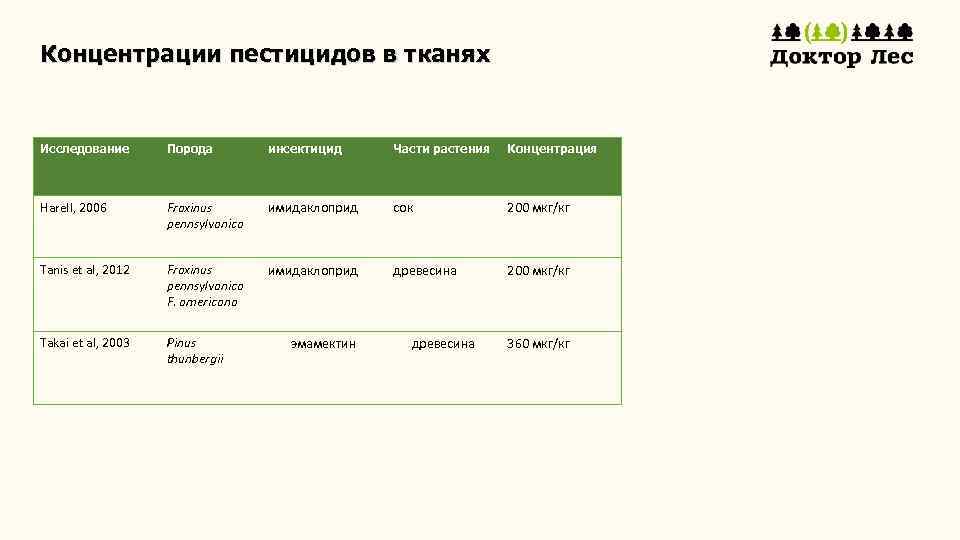 Концентрации пестицидов в тканях Исследование Порода инсектицид Части растения Концентрация Harell, 2006 Fraxinus pennsylvanica