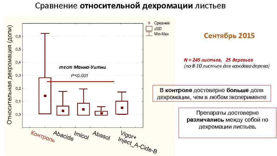 Сравнение относительной дехромации листьев Сентябрь 2015 тест Манна-Уитни N = 245 листьев, 25 деревьев