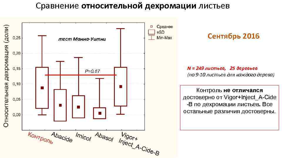 Сравнение относительной дехромации листьев тест Манна-Уитни P=0. 67 Сентябрь 2016 N = 249 листьев,