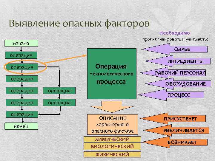 В начале процесса