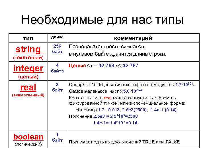 Необходимые для нас типы тип string длина 256 байт Последовательность символов, в нулевом байте
