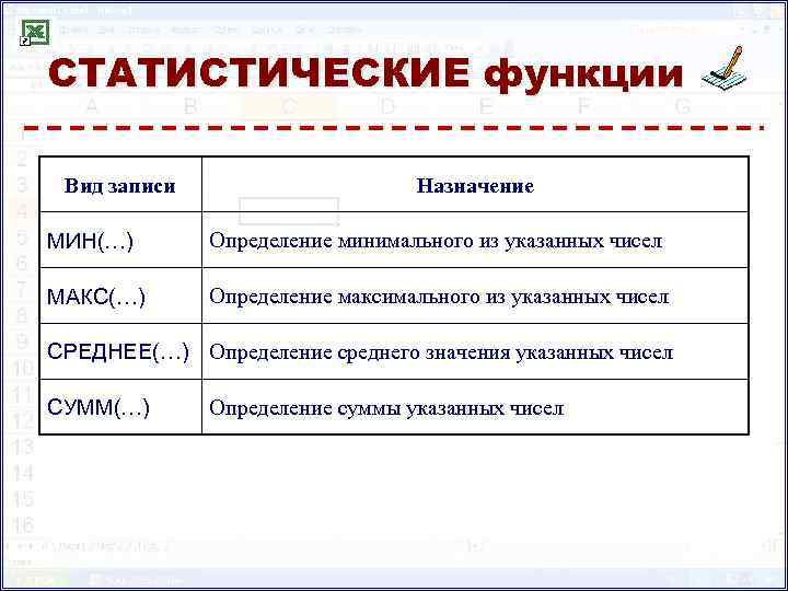 СТАТИСТИЧЕСКИЕ функции Вид записи Назначение МИН(…) Определение минимального из указанных чисел МАКС(…) Определение максимального