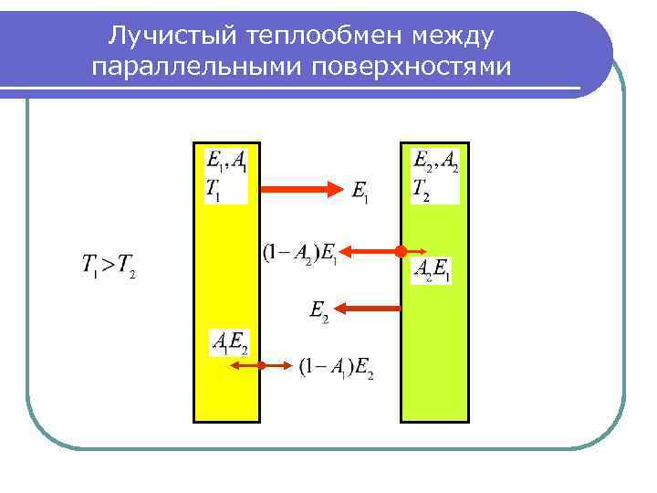 Лучистый теплообмен между параллельными поверхностями 