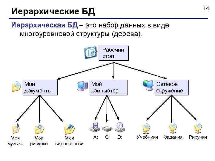 14 Иерархические БД Иерархическая БД – это набор данных в виде многоуровневой структуры (дерева).