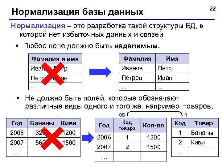 22 Нормализация базы данных Нормализация – это разработка такой структуры БД, в которой нет