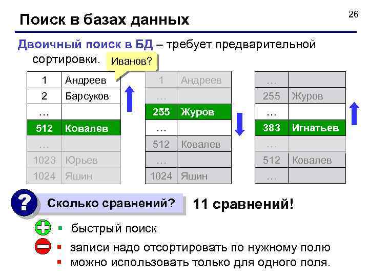 26 Поиск в базах данных Двоичный поиск в БД – требует предварительной сортировки. Иванов?