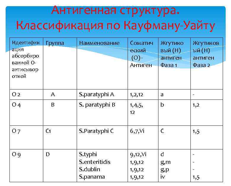 Антигенная структура. Классификация по Кауфману-Уайту Идентифик ация абсорбиро ванной Оантисывор откой Группа Наименование Соматич