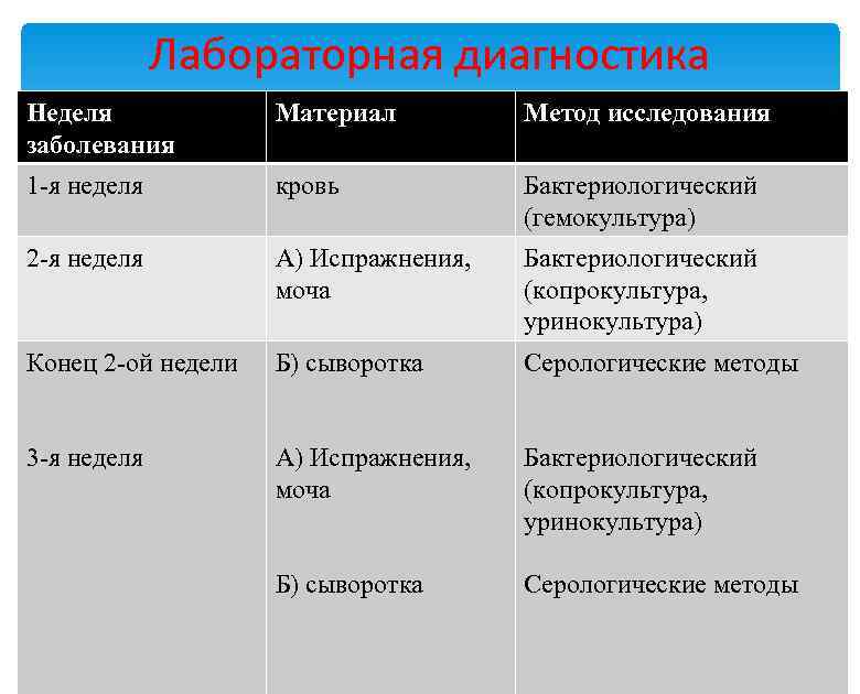 Лабораторная диагностика Неделя заболевания Материал Метод исследования 1 -я неделя кровь Бактериологический (гемокультура) 2